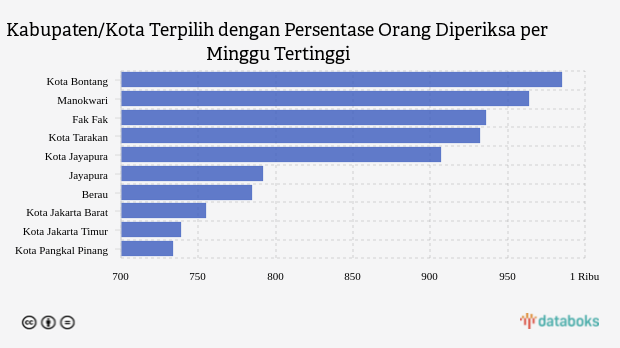 Kabupaten/Kota Terpilih dengan Persentase Orang Diperiksa per Minggu Tertinggi