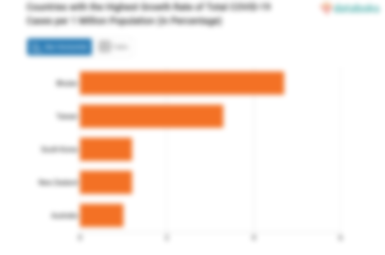 Countries with the Highest Growth Rate of Total COVID-19 Cases per 1 Million Population (in Percentage)