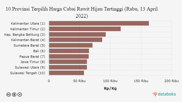 10 Provinsi Terpilih Harga Cabai Rawit Hijau Tertinggi (Rabu, 13 April 2022)