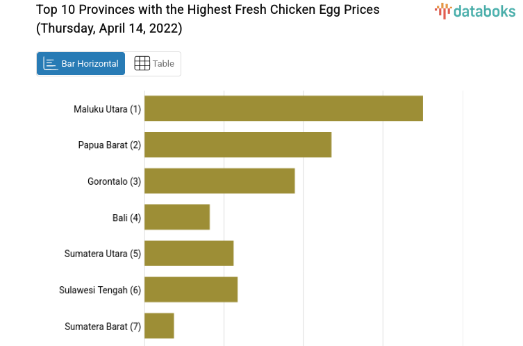 Top 10 Provinces with the Highest Fresh Chicken Egg Prices (Thursday, April 14, 2022)