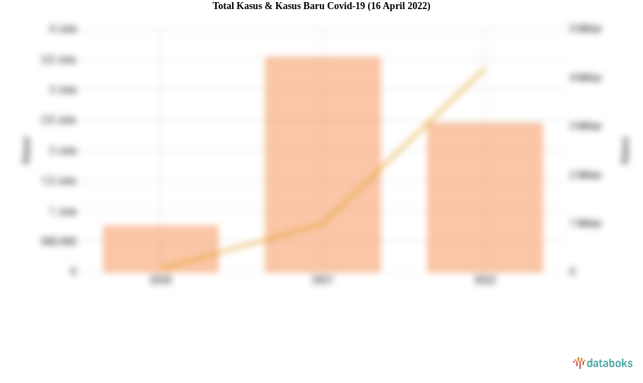 Total Kasus & Kasus Baru Covid-19 (16 April 2022)