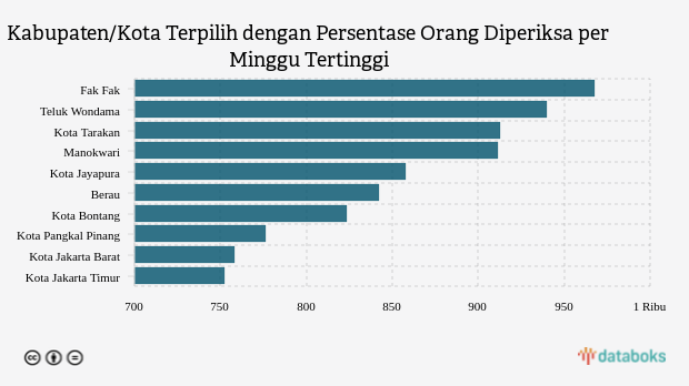 Kabupaten/Kota Terpilih dengan Persentase Orang Diperiksa per Minggu Tertinggi