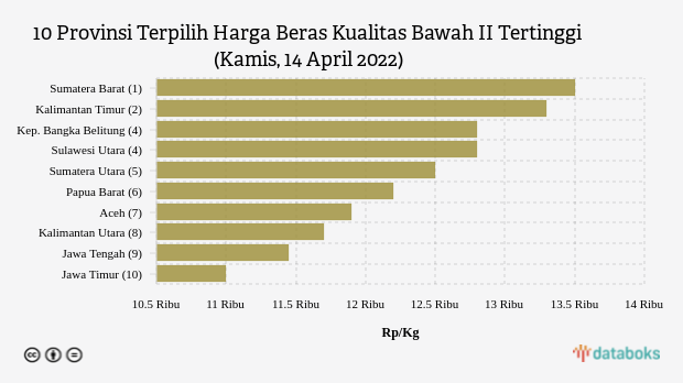 10 Provinsi Terpilih Harga Beras Kualitas Bawah II Tertinggi (Kamis, 14 April 2022)