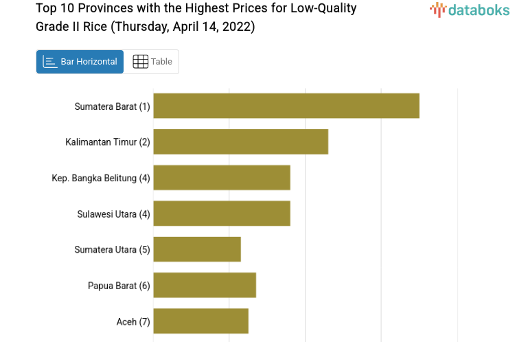 Top 10 Provinces with the Highest Prices for Low-Quality Grade II Rice (Thursday, April 14, 2022)