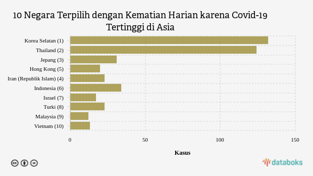 10 Negara Terpilih dengan Kematian Harian karena Covid-19 Tertinggi di Asia