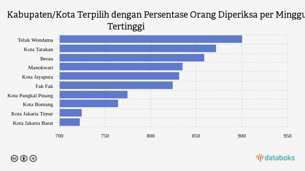 Kabupaten/Kota Terpilih dengan Persentase Orang Diperiksa per Minggu Tertinggi