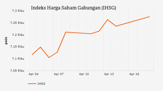 Indeks Harga Saham Gabungan (IHSG)