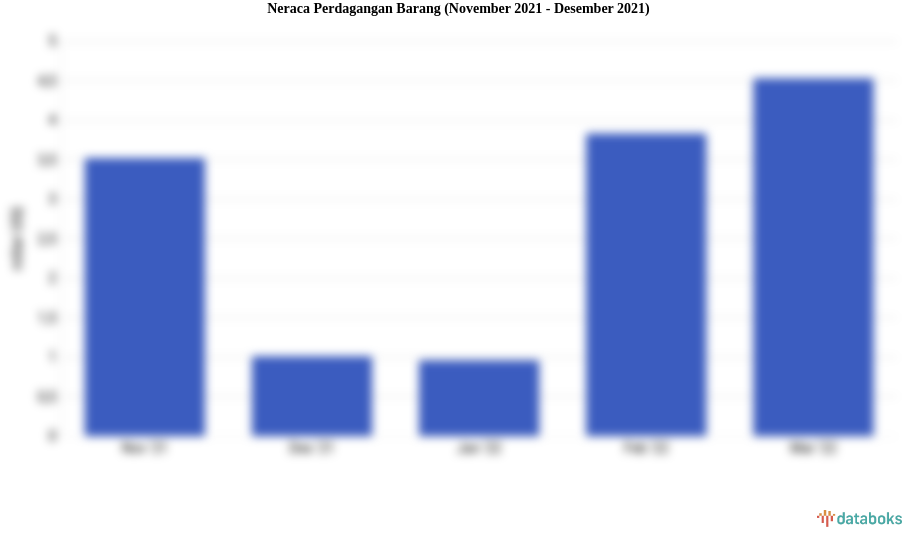 Neraca Perdagangan Barang (November 2021 - Desember 2021)