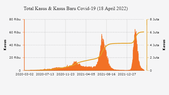 Total Kasus & Kasus Baru Covid-19 (18 April 2022)