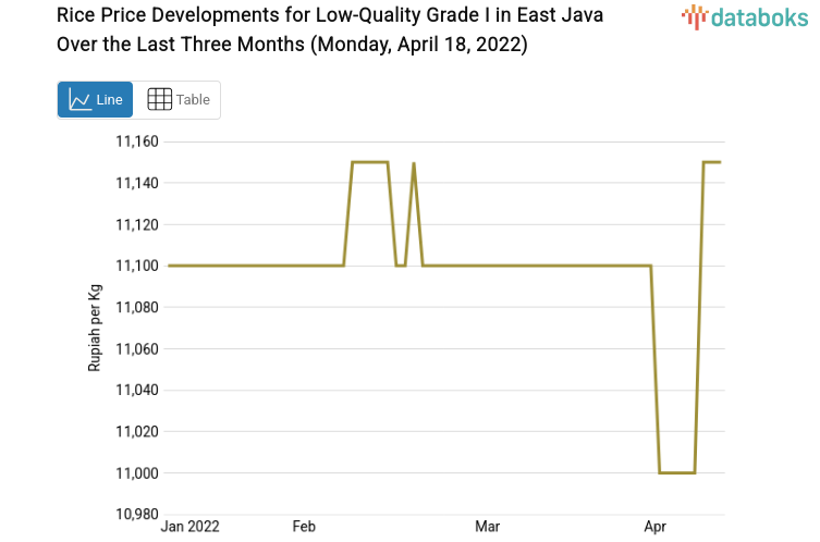 Rice Price Developments for Low-Quality Grade I in East Java Over the Last Three Months (Monday, April 18, 2022)