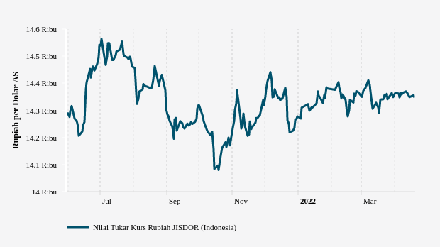 Nilai Tukar Rupiah terhadap Dollar AS (Update : 19 April 2022)