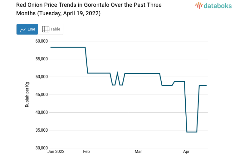 Red Onion Price Trends in Gorontalo Over the Past Three Months (Tuesday, April 19, 2022)