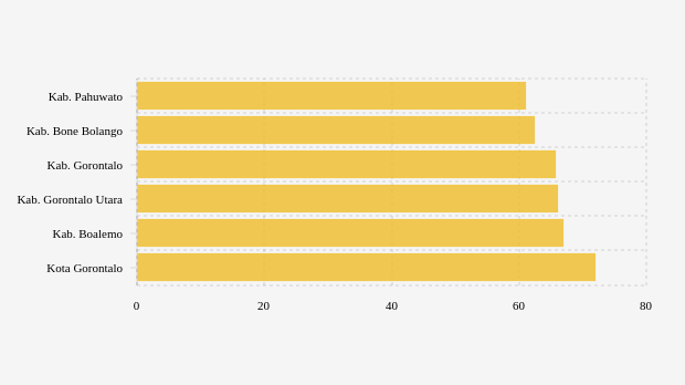 Pencapaian Vaksinasi Dosis 2 Terendah Menurut Kabupaten Terpilih di Gorontalo