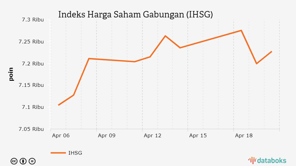 Indeks Harga Saham Gabungan (IHSG)