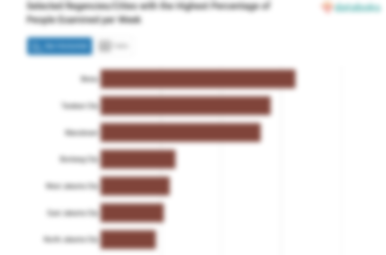 Selected Regencies/Cities with the Highest Percentage of People Examined per Week