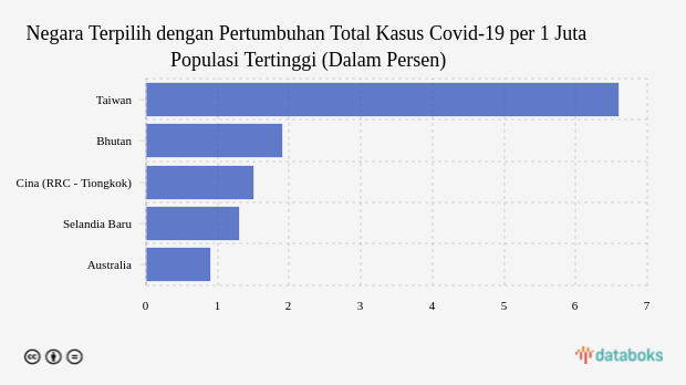 Negara Terpilih dengan Pertumbuhan Total Kasus Covid-19 per 1 Juta Populasi Tertinggi (Dalam Persen)