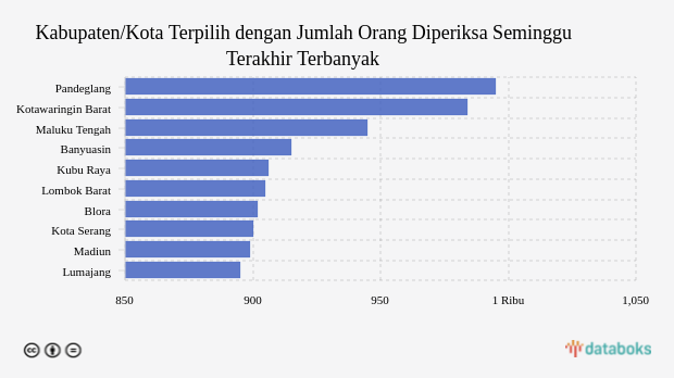 Kabupaten/Kota Terpilih dengan Jumlah Orang Diperiksa Seminggu Terakhir Terbanyak