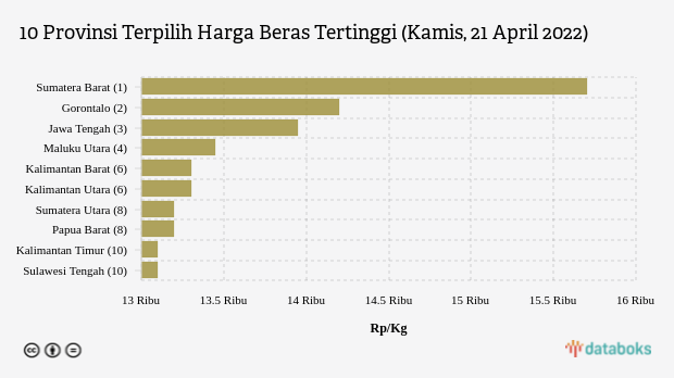 10 Provinsi Terpilih Harga Beras Tertinggi (Kamis, 21 April 2022)