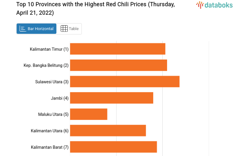Top 10 Provinces with the Highest Red Chili Prices (Thursday, April 21, 2022)