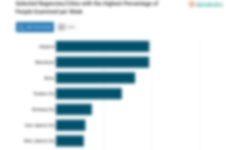Selected Regencies/Cities with the Highest Percentage of People Examined per Week