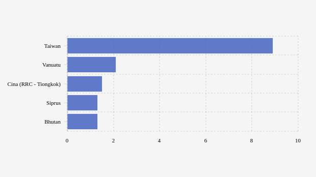 Negara Terpilih dengan Pertumbuhan Total Kasus Covid-19 per 1 Juta Populasi Tertinggi (Dalam Persen)