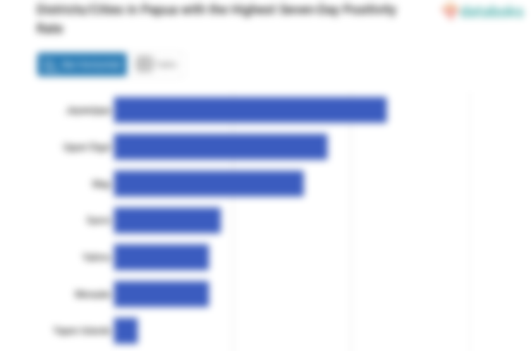 Districts/Cities in Papua with the Highest Seven-Day Positivity Rate