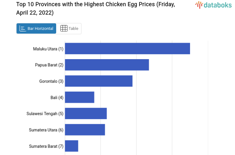 Top 10 Provinces with the Highest Chicken Egg Prices (Friday, April 22, 2022)