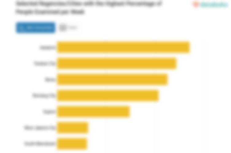 Selected Regencies/Cities with the Highest Percentage of People Examined per Week