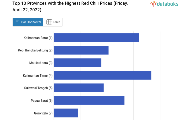 Top 10 Provinces with the Highest Red Chili Prices (Friday, April 22, 2022)