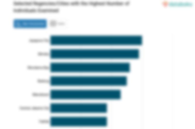Selected Regencies/Cities with the Highest Number of Individuals Examined