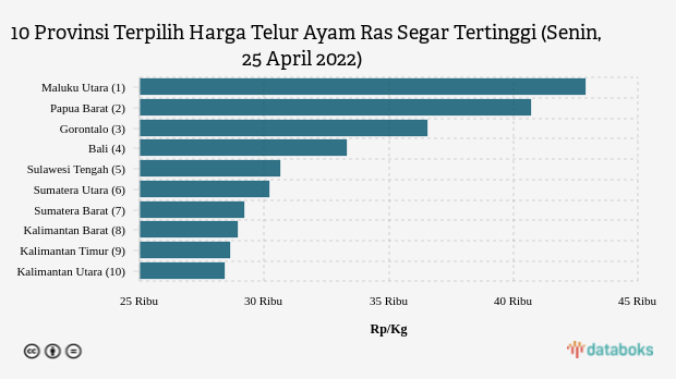 10 Provinsi Terpilih Harga Telur Ayam Ras Segar Tertinggi (Senin, 25 April 2022)