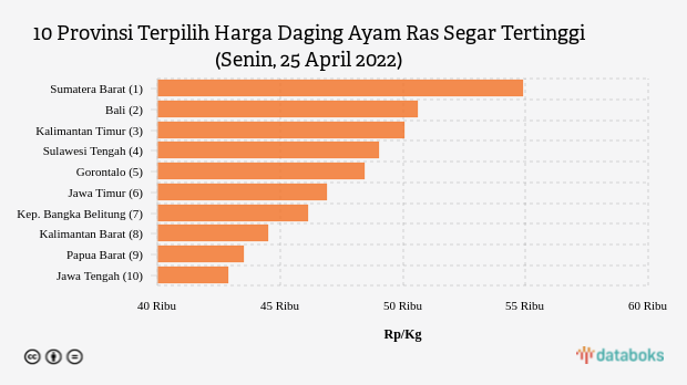 10 Provinsi Terpilih Harga Daging Ayam Ras Segar Tertinggi (Senin, 25 April 2022)