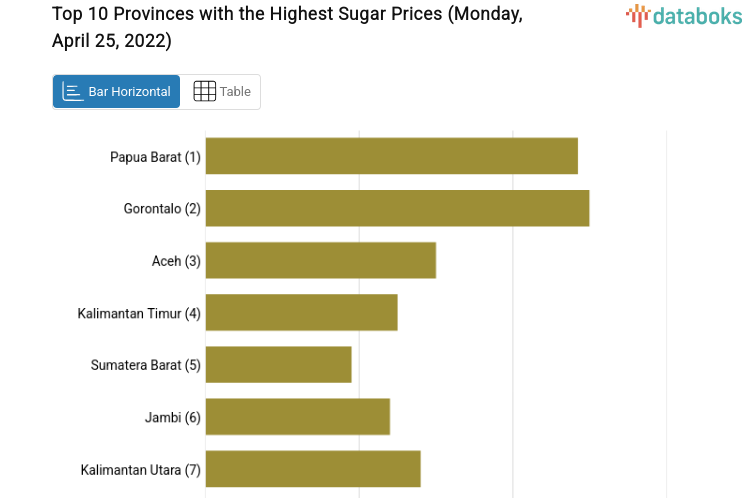 Top 10 Provinces with the Highest Sugar Prices (Monday, April 25, 2022)
