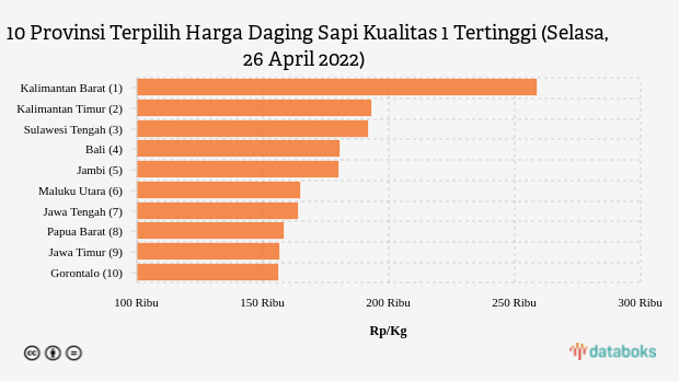 10 Provinsi Terpilih Harga Daging Sapi Kualitas 1 Tertinggi (Selasa, 26 April 2022)