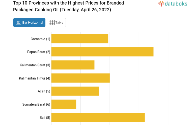 Top 10 Provinces with the Highest Prices for Branded Packaged Cooking Oil (Tuesday, April 26, 2022)