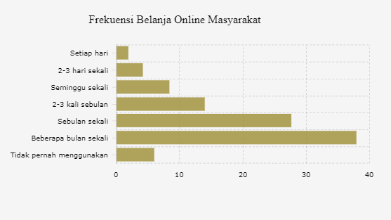 Mayoritas masyarakat pernah belanja online