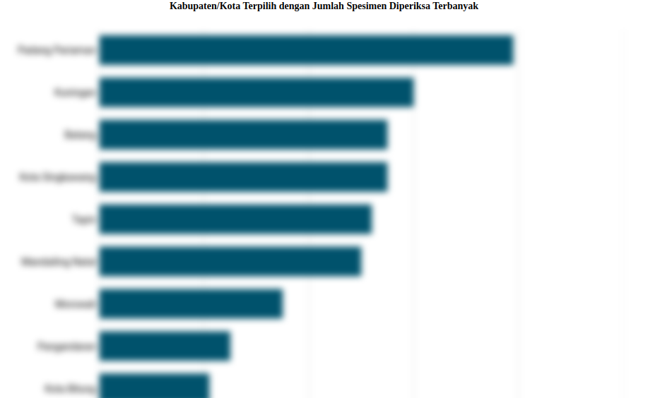 Kabupaten/Kota Terpilih dengan Jumlah Spesimen Diperiksa Terbanyak