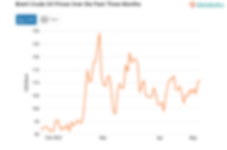 Brent Crude Oil Prices Over the Past Three Months