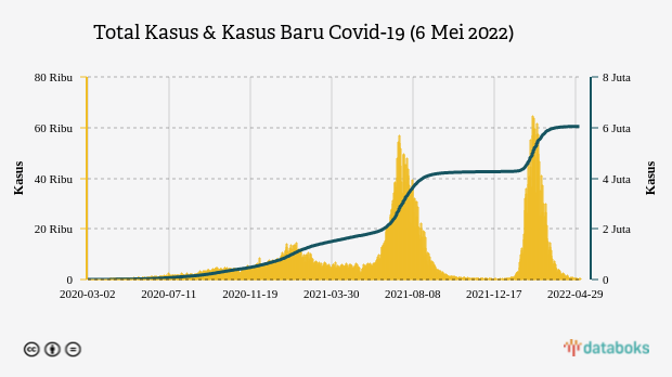 Total Kasus & Kasus Baru Covid-19 (6 Mei 2022)