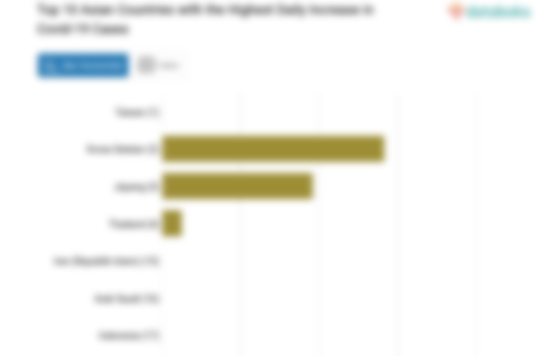 Top 10 Asian Countries with the Highest Daily Increase in Covid-19 Cases