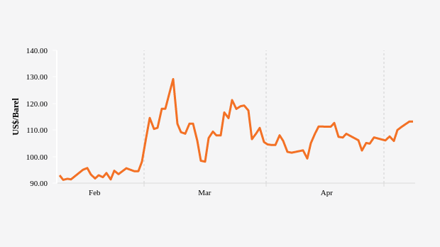 Harga Minyak Brent Tiga Bulan Terakhir