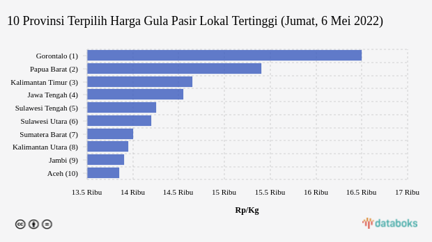 10 Provinsi Terpilih Harga Gula Pasir Lokal Tertinggi (Jumat, 6 Mei 2022)