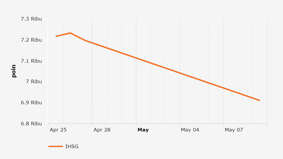 Indeks Harga Saham Gabungan (IHSG)