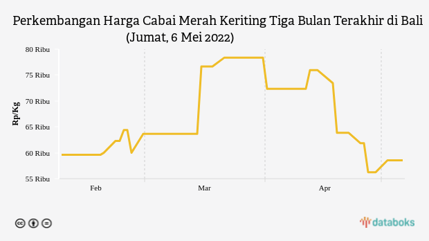 Perkembangan Harga Cabai Merah Keriting Tiga Bulan Terakhir di Bali (Jumat, 6 Mei 2022)