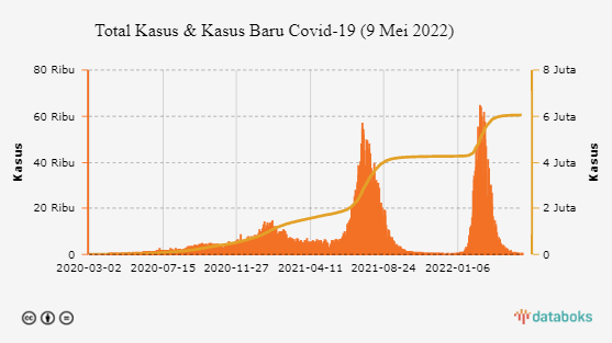 Total Kasus & Kasus Baru Covid-19 (9 Mei 2022)