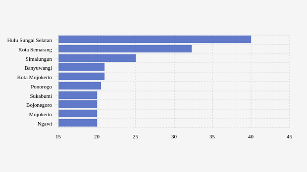 Kabupaten/Kota Terpilih dengan Tracing Tertinggi