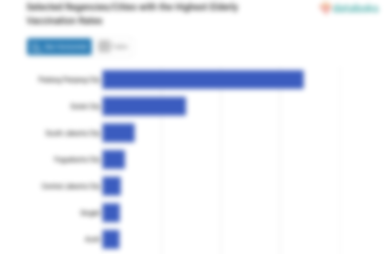 Selected Regencies/Cities with the Highest Elderly Vaccination Rates