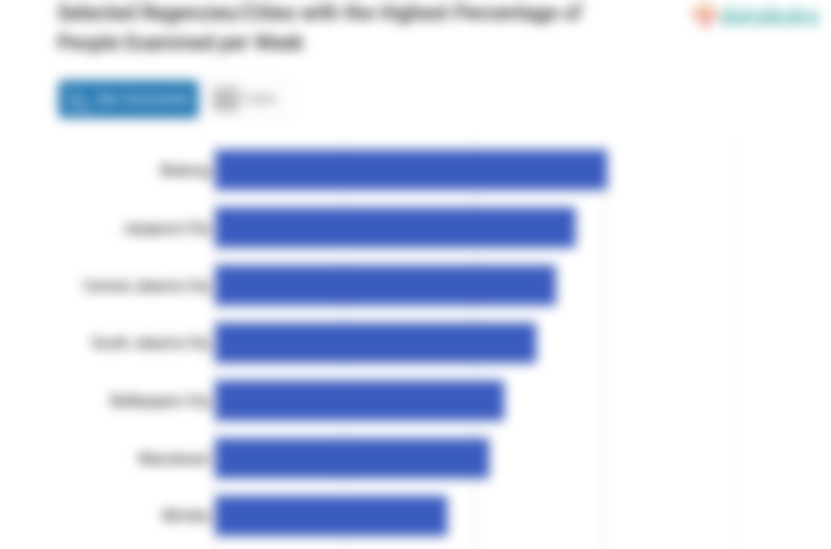 Selected Regencies/Cities with the Highest Percentage of People Examined per Week