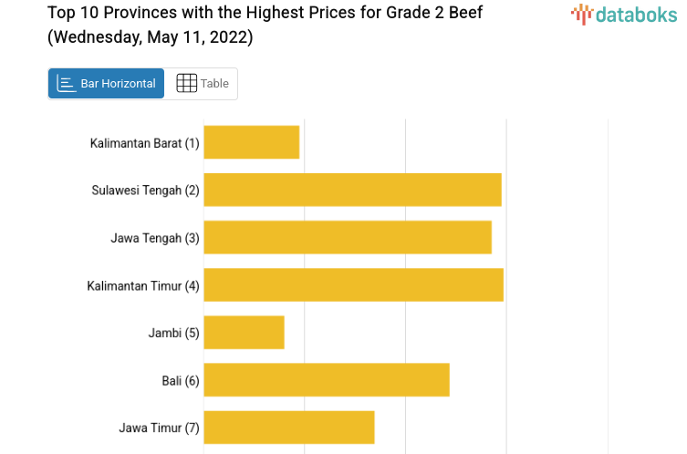 Top 10 Provinces with the Highest Prices for Grade 2 Beef (Wednesday, May 11, 2022)