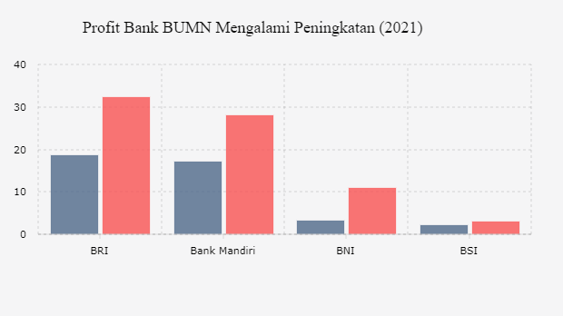 Profit Bank BUMN Mengalami Peningkatan (2021)